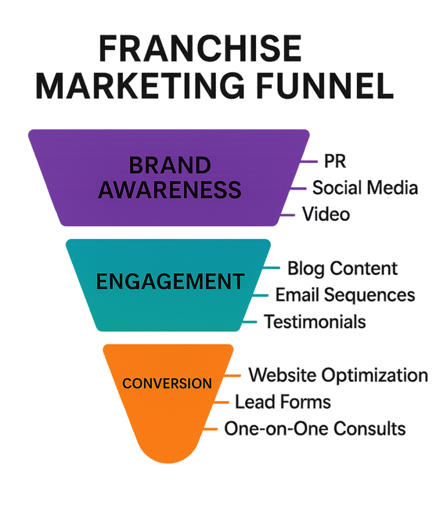 Franchise Marketing Funnel